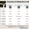 Economics of Ceiling Fans in India