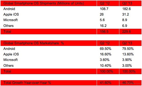 Android had 80percent market share in Q2