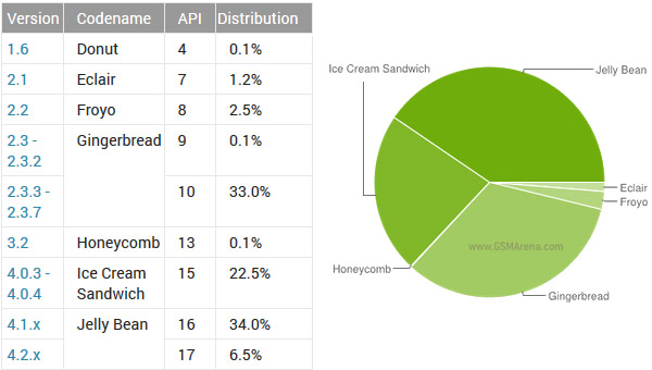 Android in July 4.1 JB now more popular than 2.3 Gingerbread