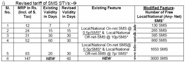 BSNL-SMS-Packs-15-August-2013