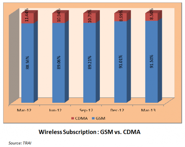GSM-versus-CDMA
