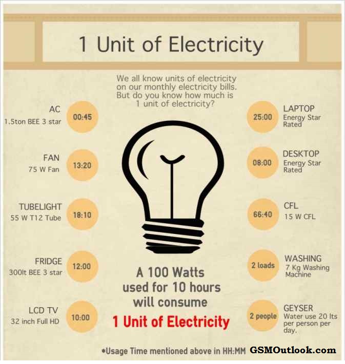 how-much-is-1-unit-of-electricity