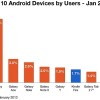 Top 10 Android devices list in Jan 2013