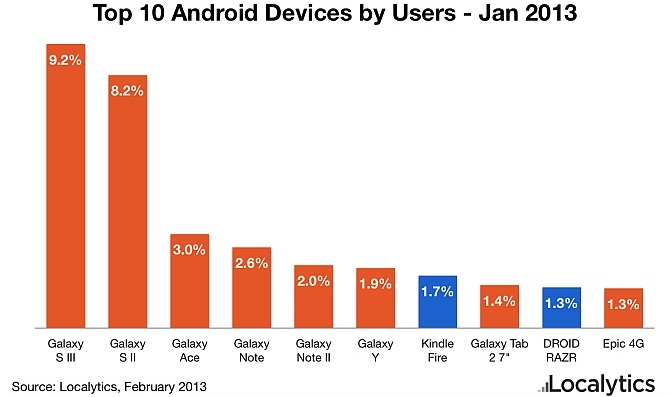 Top 10 Android devices list in Jan 2013