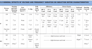 Impact of Voltage Fluctuations on appliances and their electricity consumption