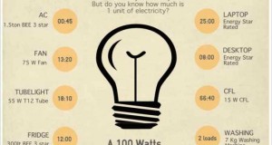How much is 1 unit of electricity?