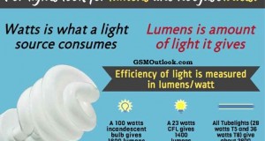 Look for lumens and not just watts while buying Light Bulbs